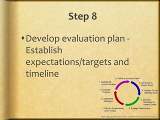 Step 8

Develop evaluation plan -
 Establish
 expectations/targets and
 timeline
 
