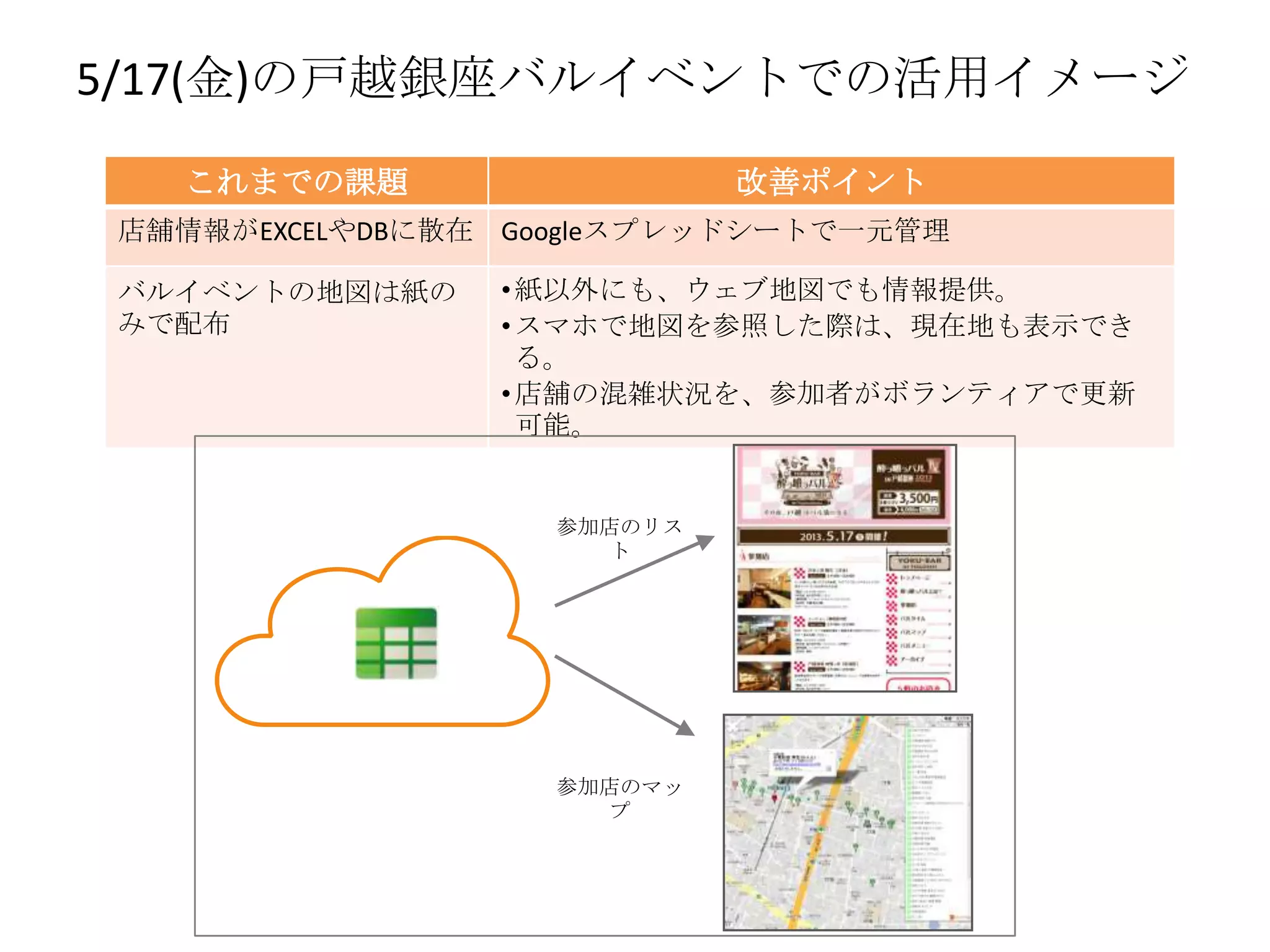 5/17(金)の戸越銀座バルイベントでの活用イメージ
これまでの課題 改善ポイント
店舗情報がEXCELやDBに散在 Googleスプレッドシートで一元管理
バルイベントの地図は紙の
みで配布
•紙以外にも、ウェブ地図でも情報提供。
•スマホで地図を参照した際は、現在地も表示でき
る。
•店舗の混雑状況を、参加者がボランティアで更新
可能。
参加店のリス
ト
参加店のマッ
プ
 