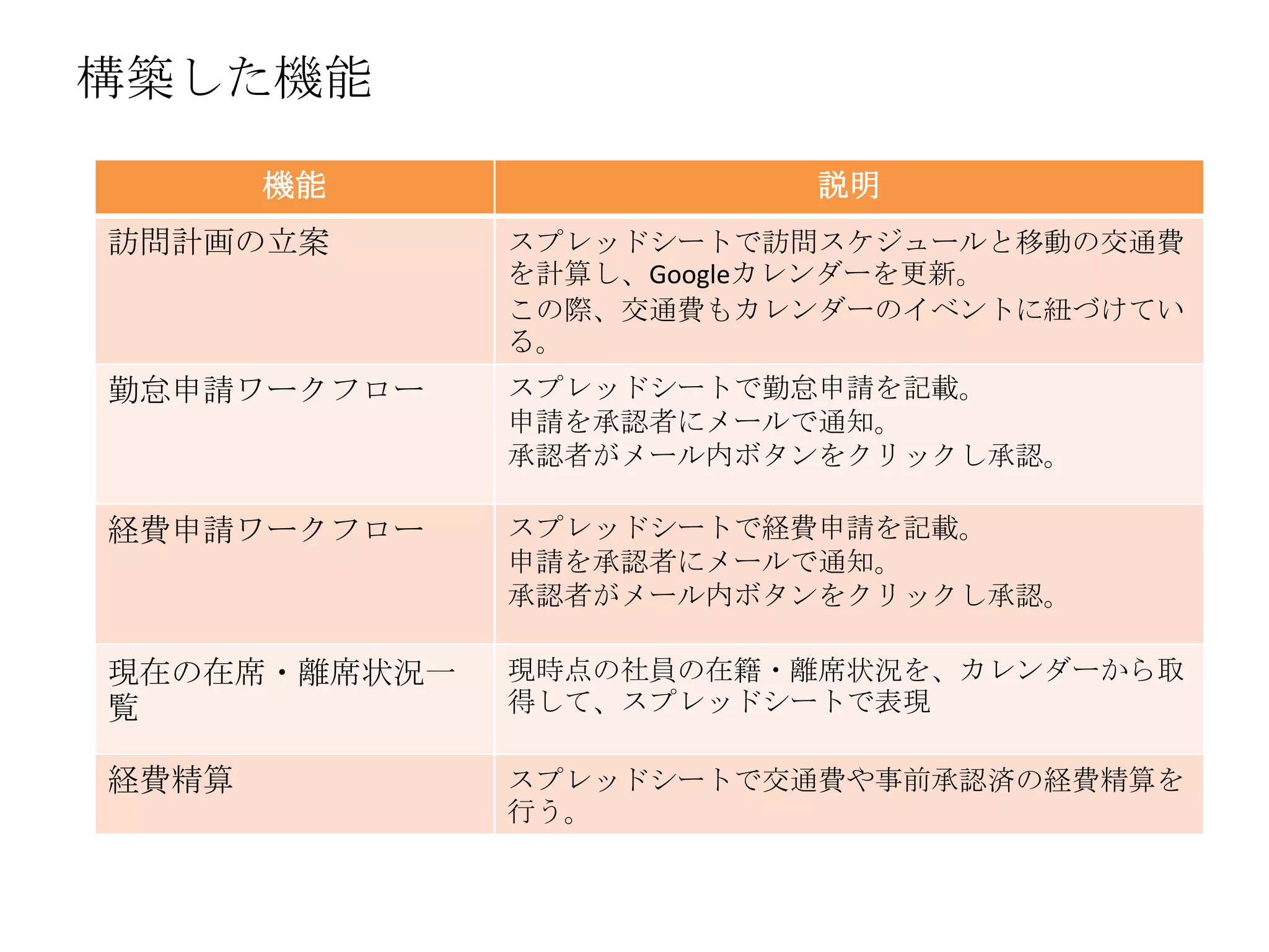 構築した機能
機能 説明
訪問計画の立案 スプレッドシートで訪問スケジュールと移動の交通費
を計算し、Googleカレンダーを更新。
この際、交通費もカレンダーのイベントに紐づけてい
る。
勤怠申請ワークフロー スプレッドシートで勤怠申請を記載。
申請を承認者にメールで通知。
承認者がメール内ボタンをクリックし承認。
経費申請ワークフロー スプレッドシートで経費申請を記載。
申請を承認者にメールで通知。
承認者がメール内ボタンをクリックし承認。
現在の在席・離席状況一
覧
現時点の社員の在籍・離席状況を、カレンダーから取
得して、スプレッドシートで表現
経費精算 スプレッドシートで交通費や事前承認済の経費精算を
行う。
 