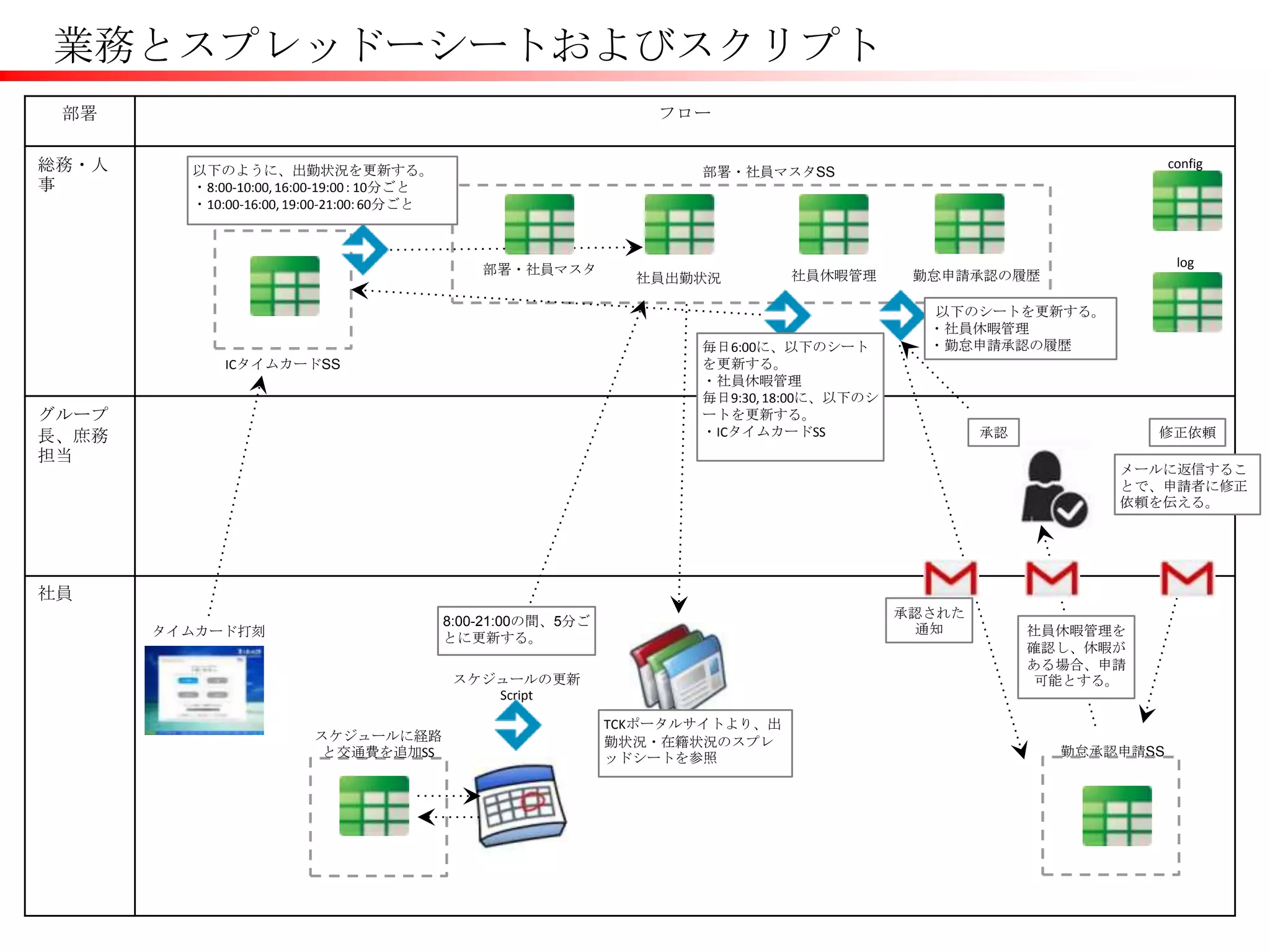 部署 フロー
総務・人
事
グループ
長、庶務
担当
社員
業務とスプレッドーシートおよびスクリプト
部署・社員マスタ 勤怠申請承認の履歴
ICタイムカードSS
社員出勤状況
タイムカード打刻
勤怠承認申請SS
社員休暇管理
8:00-21:00の間、5分ご
とに更新する。
TCKポータルサイトより、出
勤状況・在籍状況のスプレ
ッドシートを参照
修正依頼
メールに返信するこ
とで、申請者に修正
依頼を伝える。
毎日6:00に、以下のシート
を更新する。
・社員休暇管理
毎日9:30, 18:00に、以下のシ
ートを更新する。
・ICタイムカードSS
社員休暇管理を
確認し、休暇が
ある場合、申請
可能とする。
以下のシートを更新する。
・社員休暇管理
・勤怠申請承認の履歴
承認
部署・社員マスタSS
スケジュールに経路
と交通費を追加SS
承認された
通知
以下のように、出勤状況を更新する。
・8:00-10:00, 16:00-19:00: 10分ごと
・10:00-16:00, 19:00-21:00:60分ごと
config
log
スケジュールの更新
Script
 