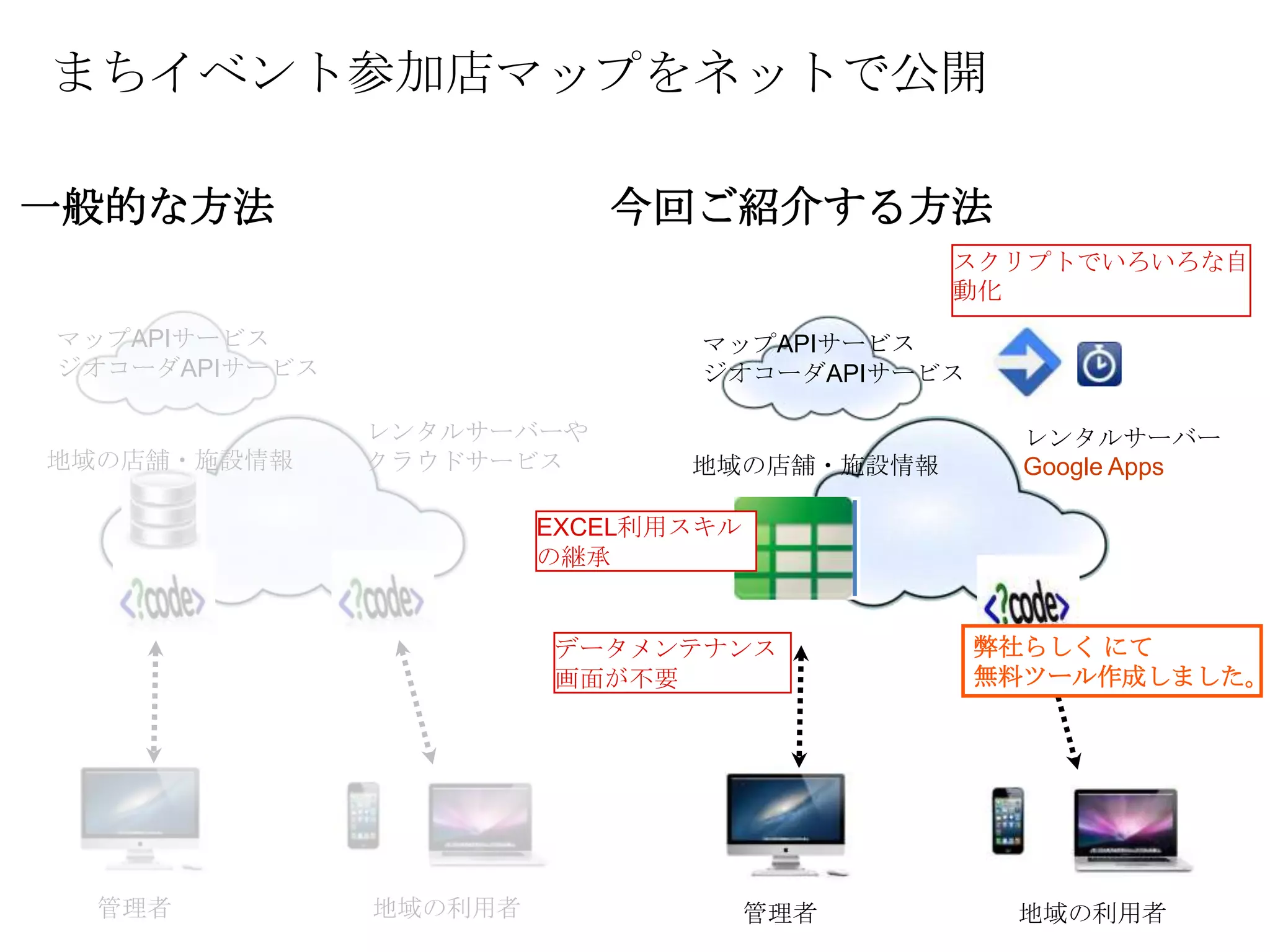 まちイベント参加店マップをネットで公開
マップAPIサービス
ジオコーダAPIサービス
地域の店舗・施設情報
管理者 地域の利用者
レンタルサーバーや
クラウドサービス
一般的な方法
マップAPIサービス
ジオコーダAPIサービス
地域の店舗・施設情報
管理者 地域の利用者
レンタルサーバー
Google Apps
今回ご紹介する方法
スクリプトでいろいろな自
動化
EXCEL利用スキル
の継承
データメンテナンス
画面が不要
弊社らしく にて
無料ツール作成しました。
 