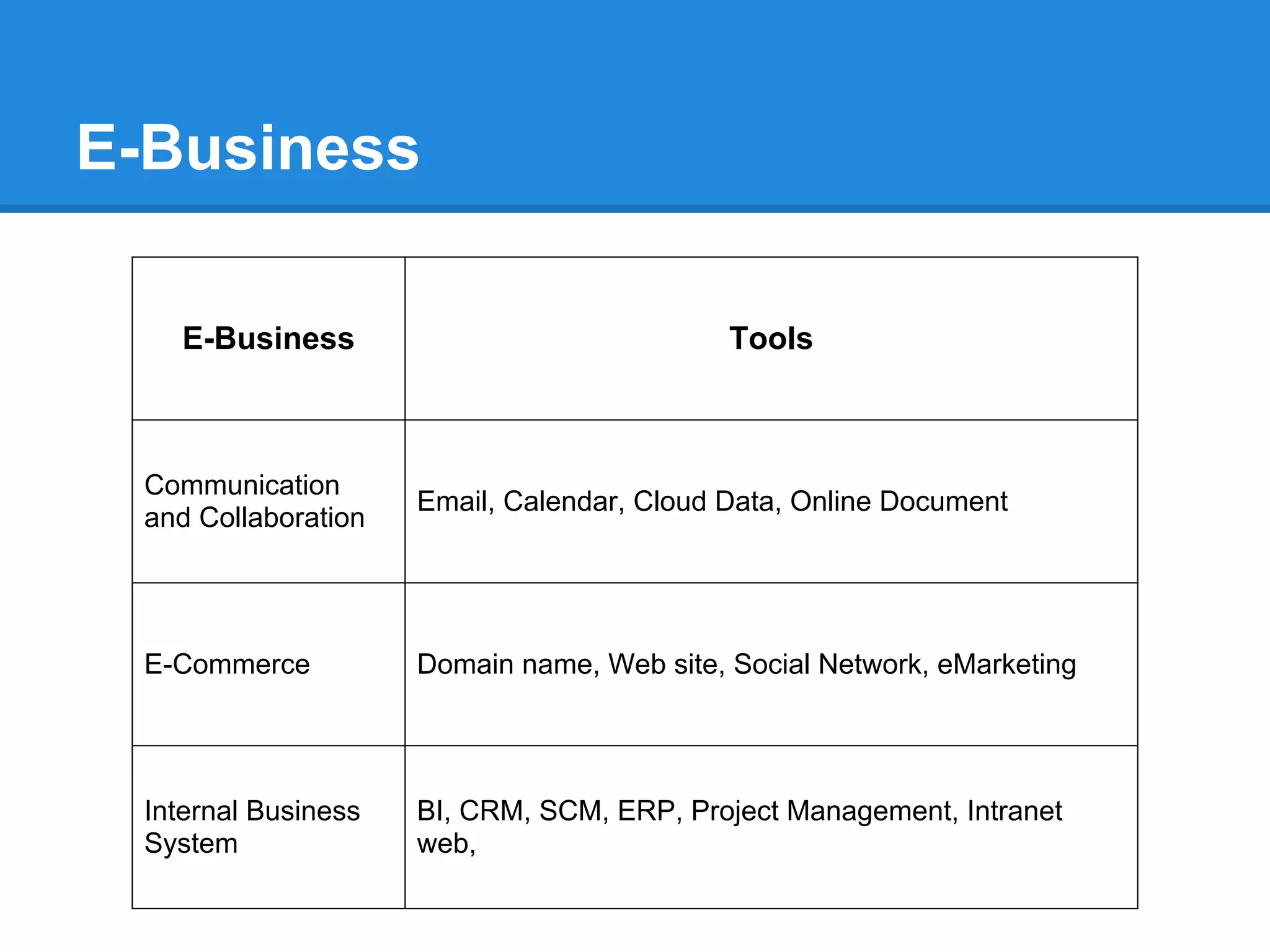 E-Business
E-Business Tools
Communication
and Collaboration
Email, Calendar, Cloud Data, Online Document
E-Commerce Domain name, Web site, Social Network, eMarketing
Internal Business
System
BI, CRM, SCM, ERP, Project Management, Intranet
web,
 