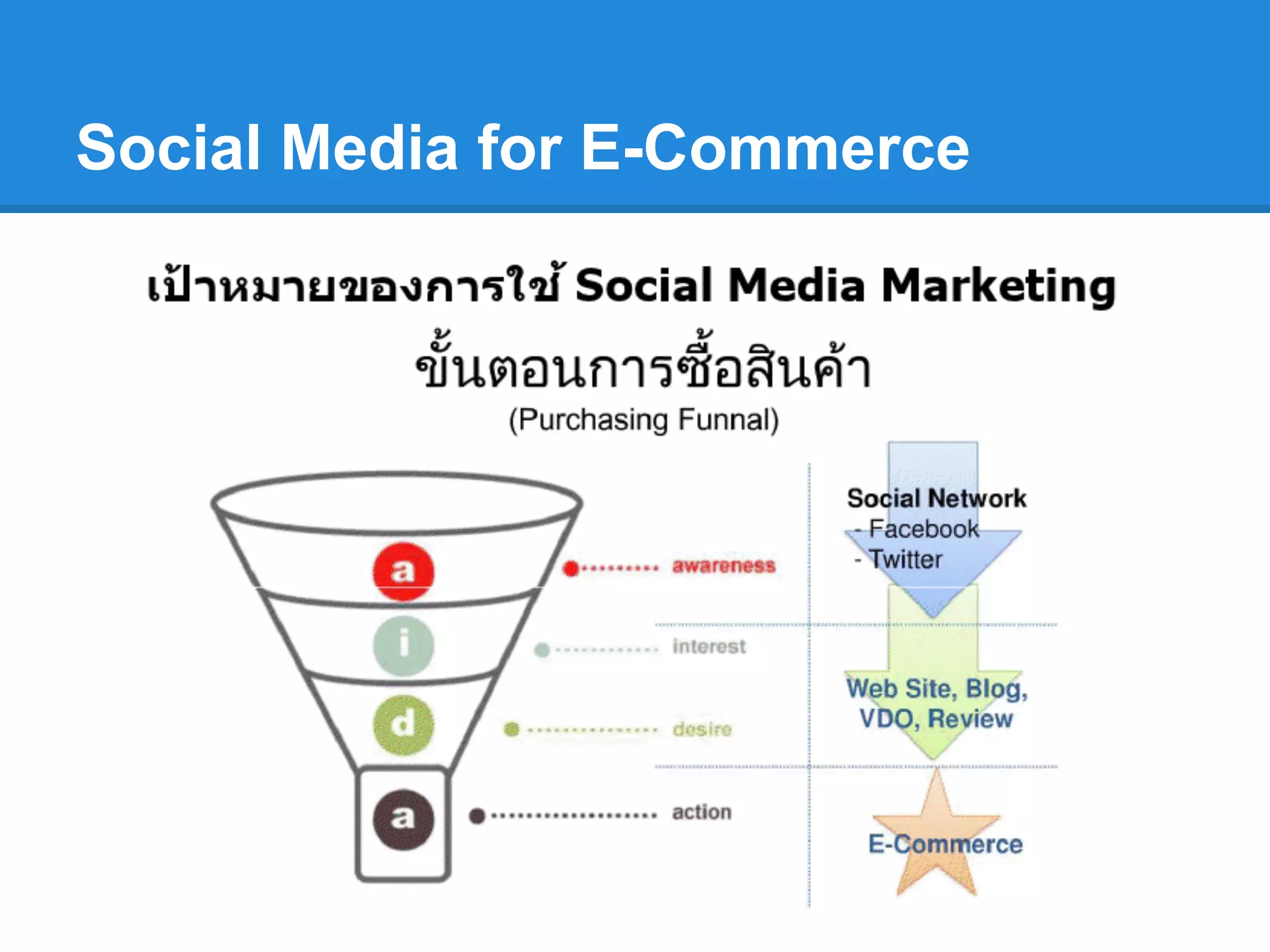 Social Media for E-Commerce
 