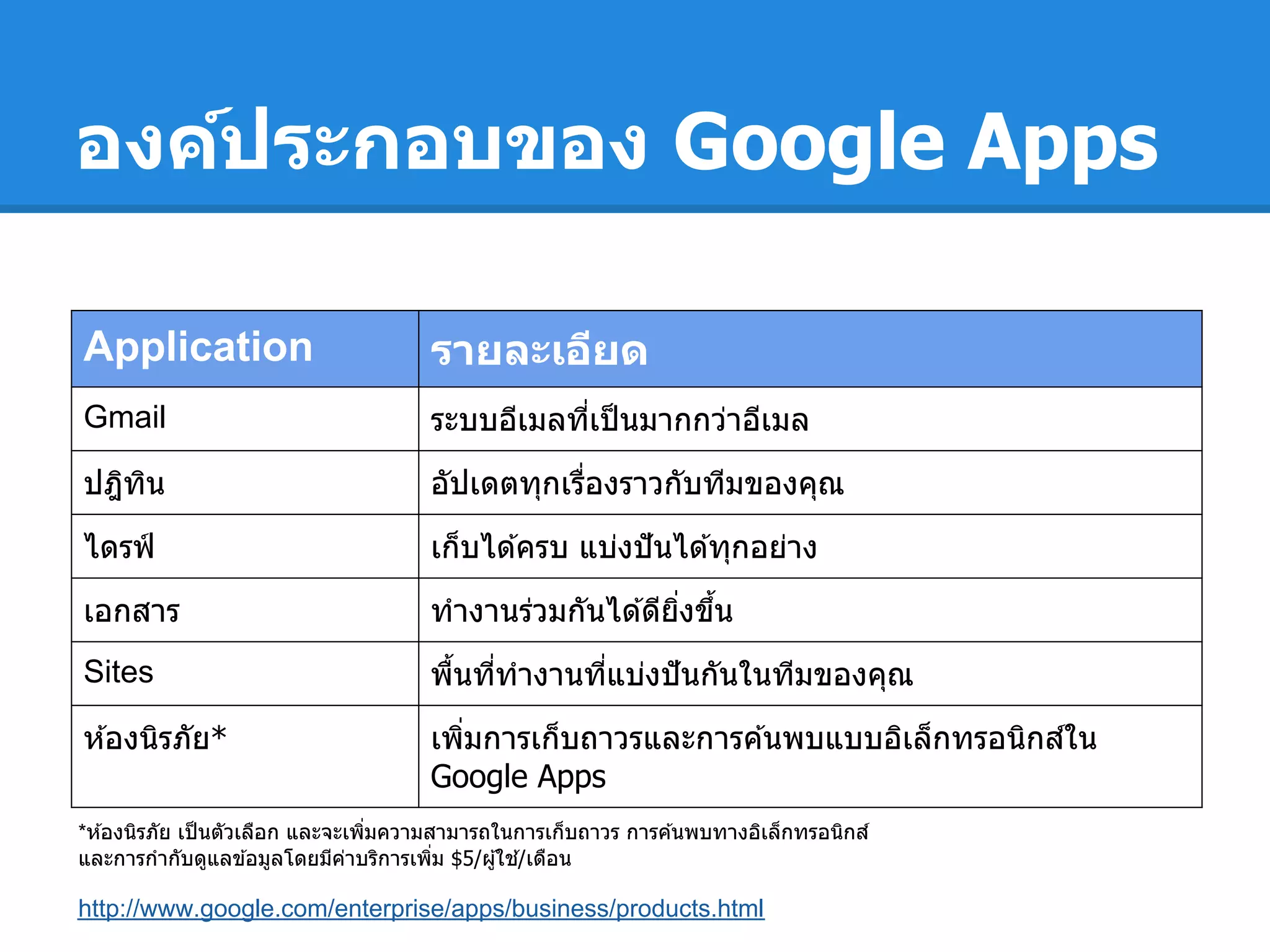 องค์ประกอบของ Google Apps
Application รายละเอียด
Gmail ระบบอีเมลทีเป็นมากกว่าอีเมล
ปฎิทิน อัปเดตทุกเรืองราวกับทีมของคุณ
ไดรฟ์ เก็บได ้ครบ แบ่งปันได ้ทุกอย่าง
เอกสาร ทํางานร่วมกันได ้ดียิงขึน
Sites พืนทีทํางานทีแบ่งปันกันในทีมของคุณ
ห ้องนิรภัย* เพิมการเก็บถาวรและการค ้นพบแบบอิเล็กทรอนิกส์ใน
Google Apps
*ห ้องนิรภัย เป็นตัวเลือก และจะเพิมความสามารถในการเก็บถาวร การค ้นพบทางอิเล็กทรอนิกส์
และการกํากับดูแลข ้อมูลโดยมีค่าบริการเพิม $5/ผู้ใช ้/เดือน
http://www.google.com/enterprise/apps/business/products.html
 