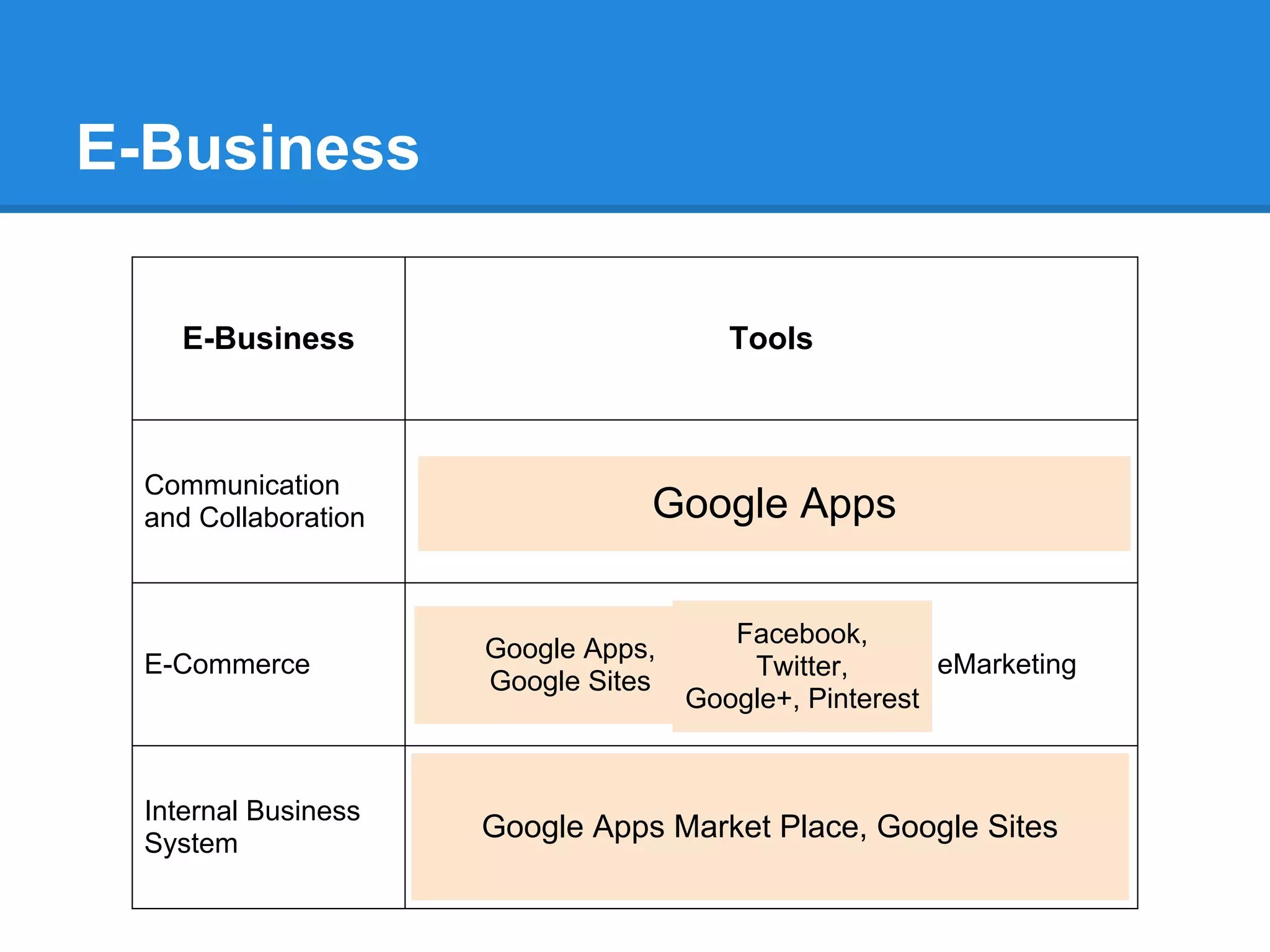 E-Business
E-Business Tools
Communication
and Collaboration
Email, Calendar, Cloud Data, Online Document
E-Commerce Domain name, Web site, Social Network, eMarketing
Internal Business
System
BI, CRM, SCM, ERP, Project Management, Intranet
web,
Google Apps
Google Apps,
Google Sites
Facebook,
Twitter,
Google+, Pinterest
Google Apps Market Place, Google Sites
 