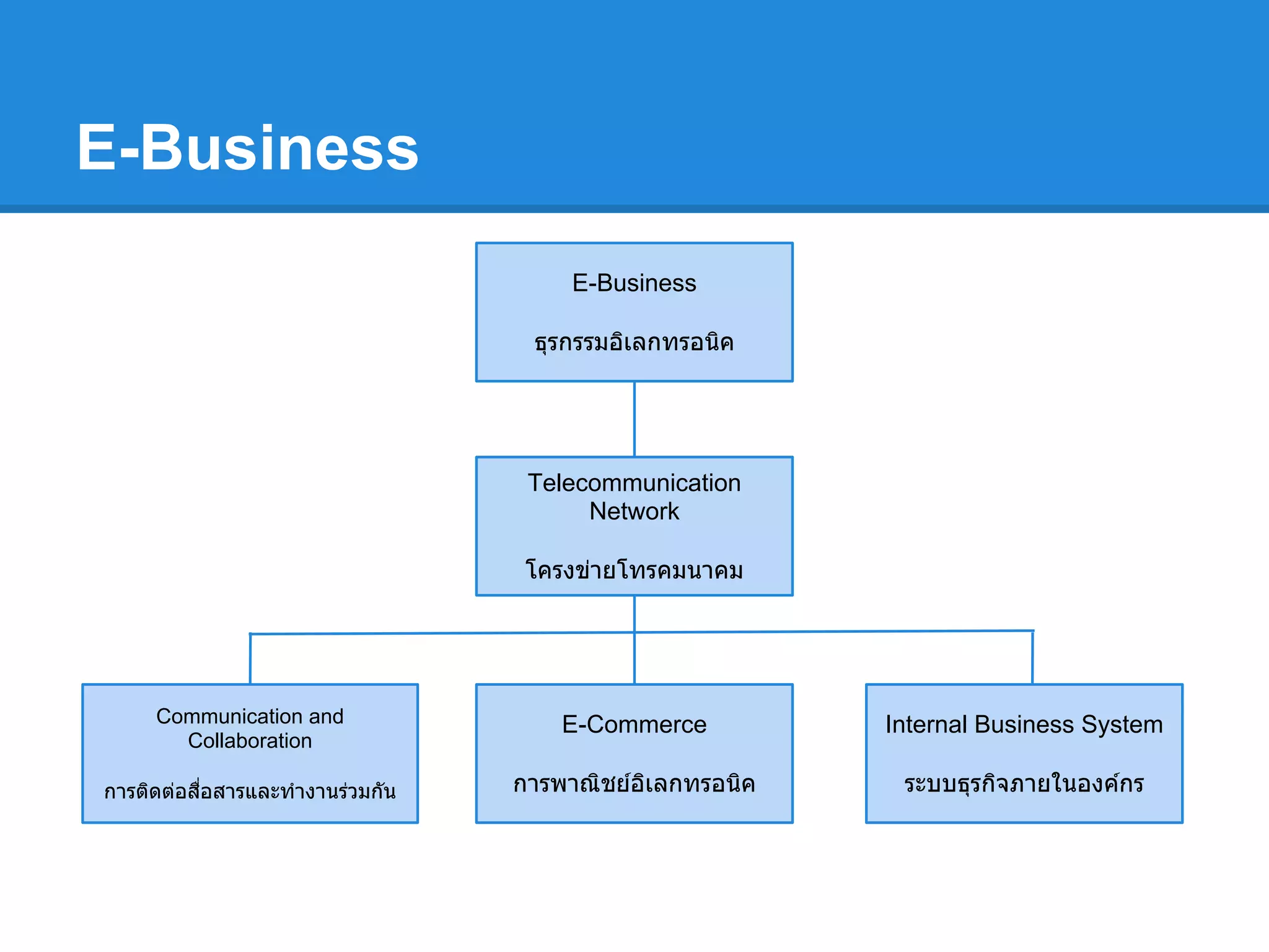 E-Business
E-Business
ธุรกรรมอิเลกทรอนิค
Telecommunication
Network
โครงข่ายโทรคมนาคม
Communication and
Collaboration
การติดต่อสือสารและทํางานร่วมกัน
E-Commerce
การพาณิชย์อิเลกทรอนิค
Internal Business System
ระบบธุรกิจภายในองค์กร
 