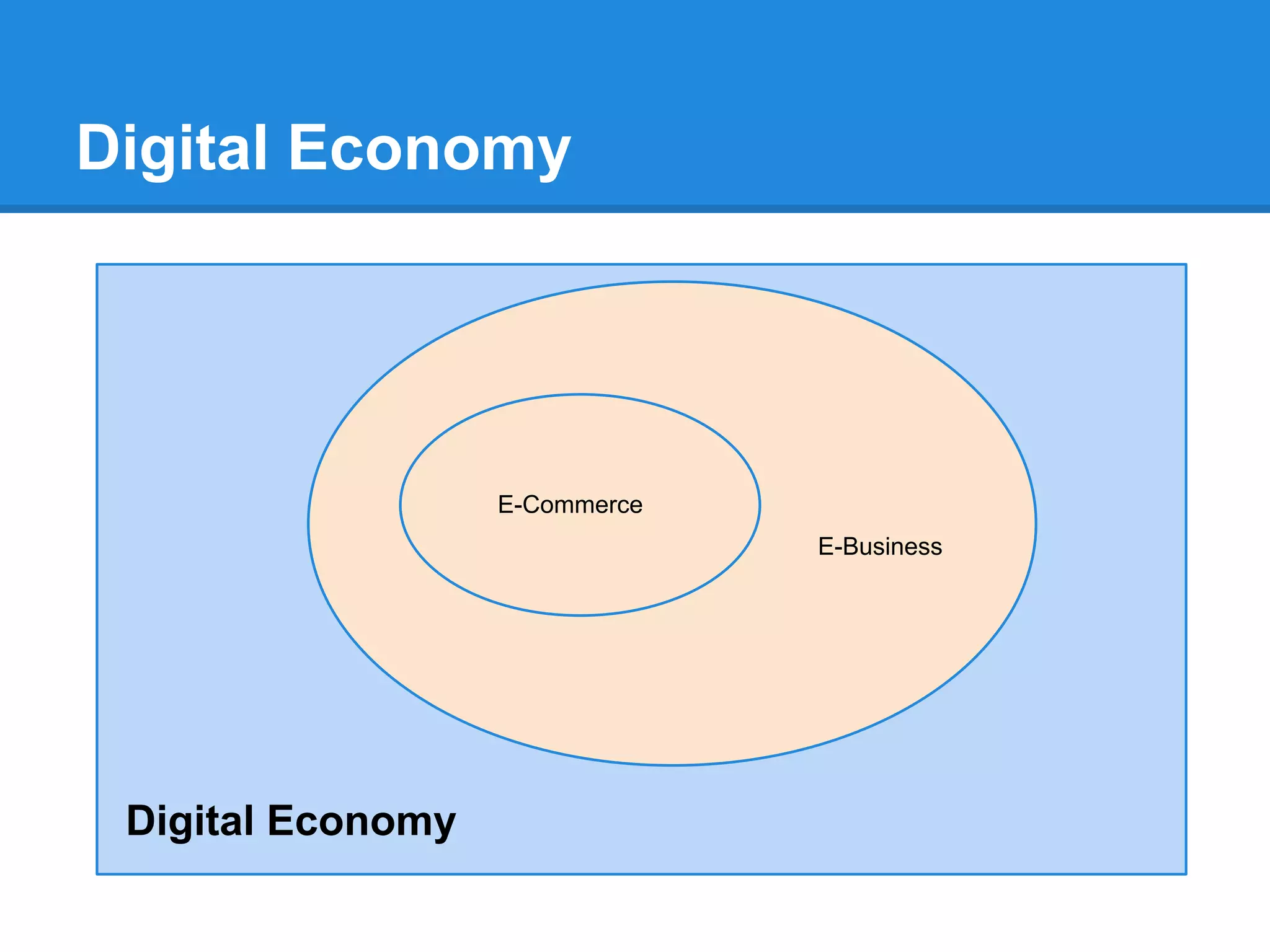 Digital Economy
E-Commerce
E-Business
Digital Economy
 