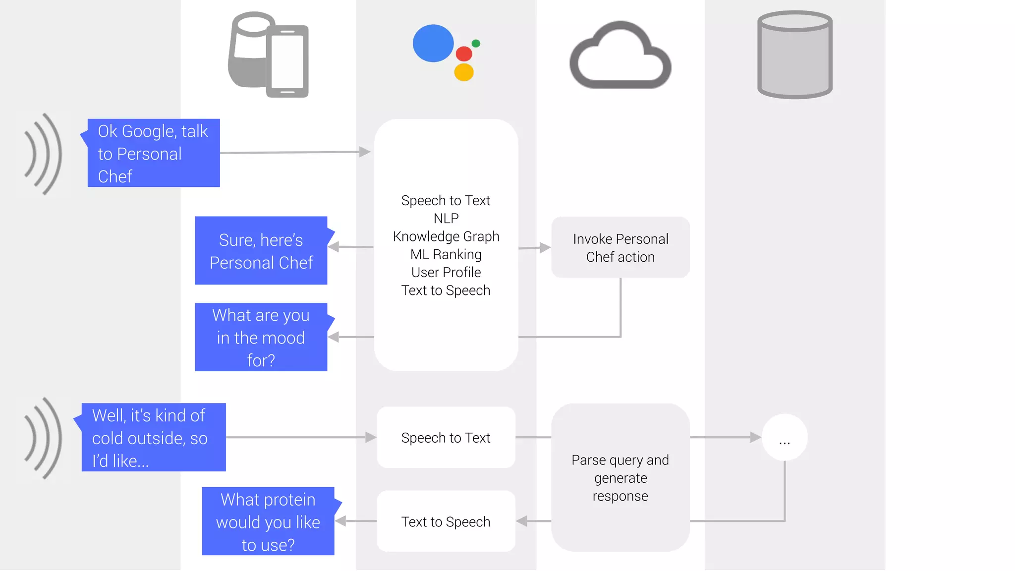 Ok Google, talk
to Personal
Chef
Well, it’s kind of
cold outside, so
I’d like...
Sure, here’s
Personal Chef
What are you
in the mood
for?
What protein
would you like
to use?
Speech to Text
NLP
Knowledge Graph
ML Ranking
User Profile
Text to Speech
Speech to Text
Text to Speech
...
Invoke Personal
Chef action
Parse query and
generate
response
 