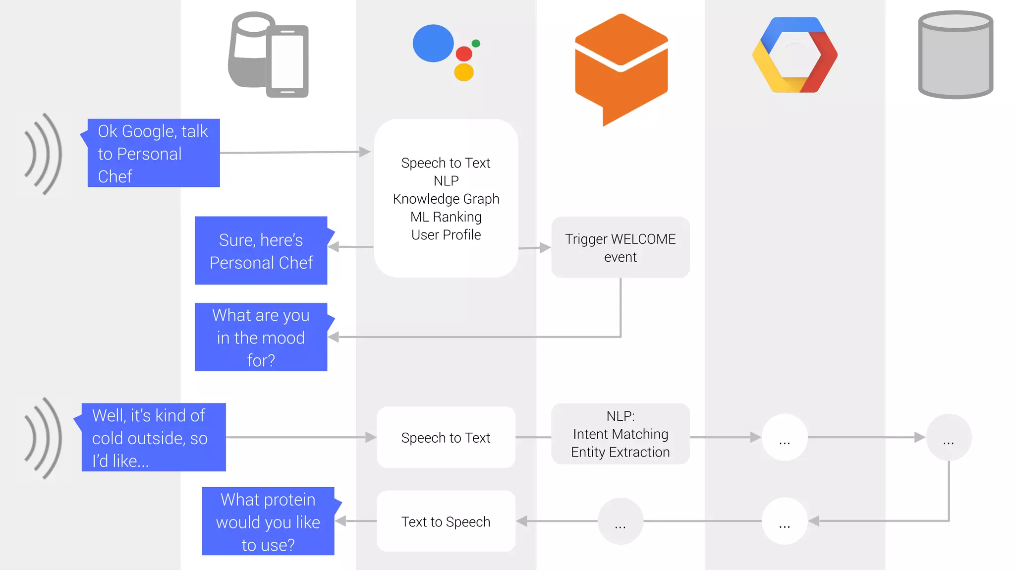 Ok Google, talk
to Personal
Chef
Well, it’s kind of
cold outside, so
I’d like...
Sure, here’s
Personal Chef
What are you
in the mood
for?
What protein
would you like
to use?
Speech to Text
NLP
Knowledge Graph
ML Ranking
User Profile
Speech to Text
Text to Speech
...
...
...
Trigger WELCOME
event
...
NLP:
Intent Matching
Entity Extraction
 