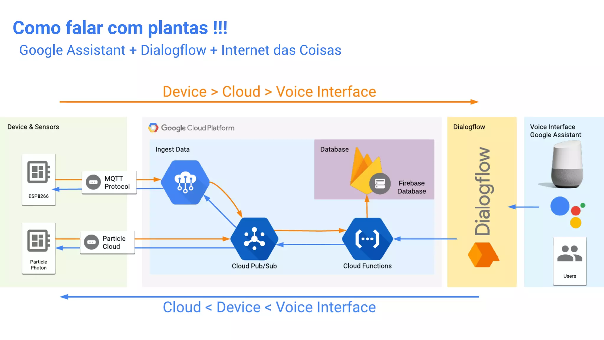 Como falar com plantas !!!
Google Assistant + Dialogflow + Internet das Coisas
 