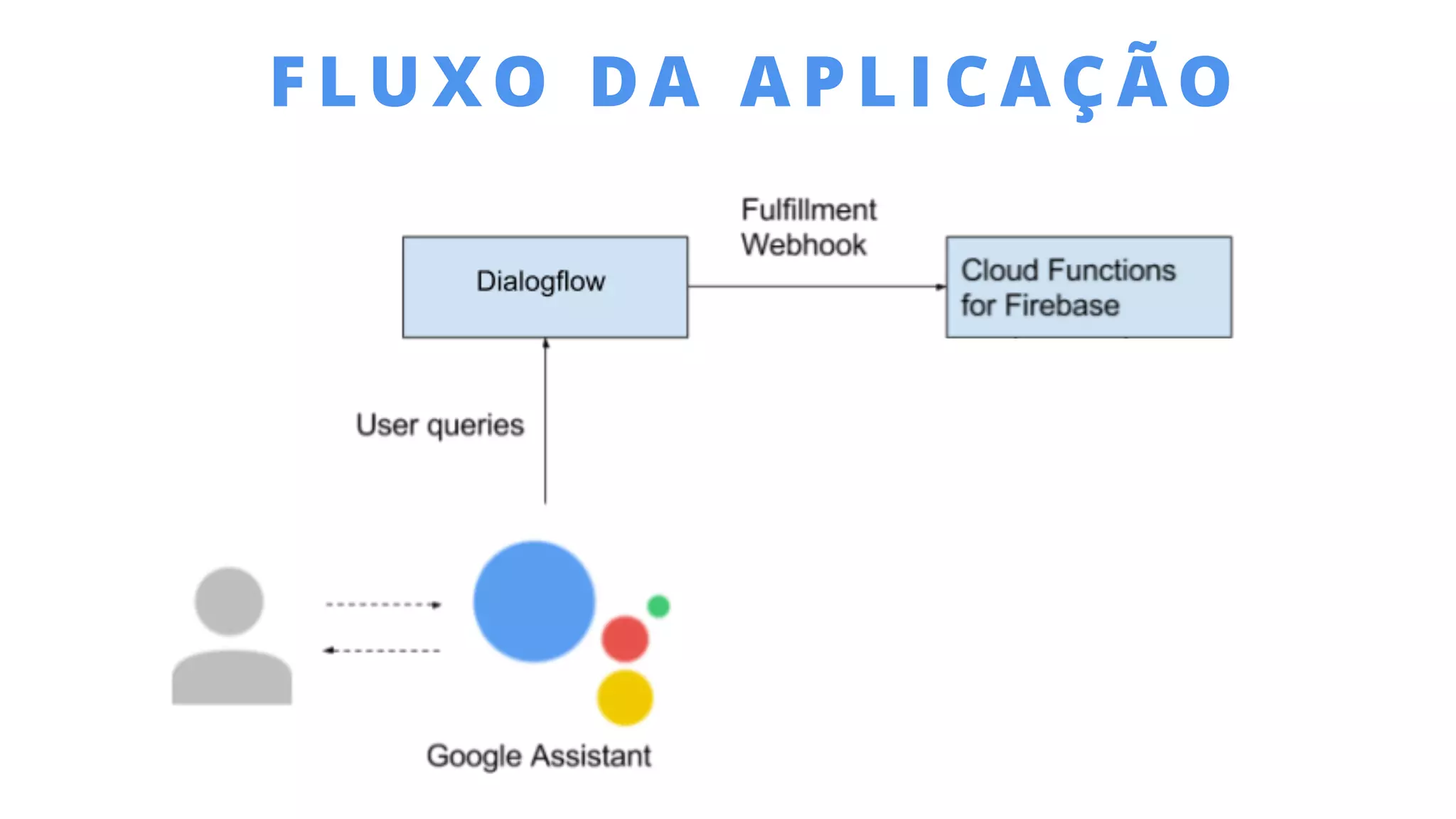 F L U XO DA A P L I C AÇ ÃO
!35
 