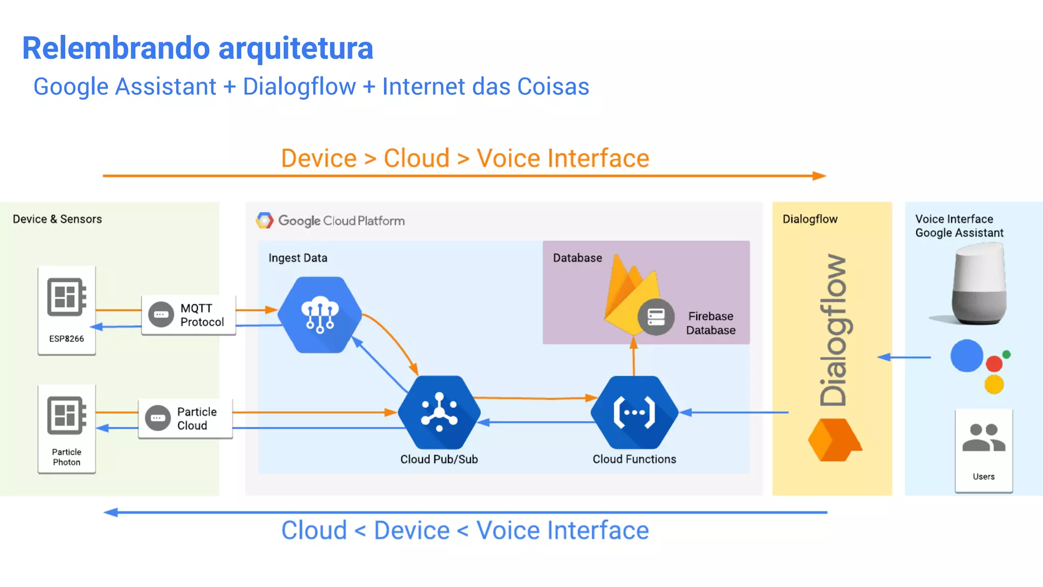 Relembrando arquitetura
Google Assistant + Dialogflow + Internet das Coisas
 