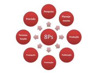 Pesquisa
                              Planeja-
      Precisão
                              mento




Persona-
lização            8Ps               Produção




      Propagação              Publicação


                   Promoção
 