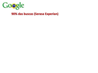 90% das buscas (Serasa Experian)
 