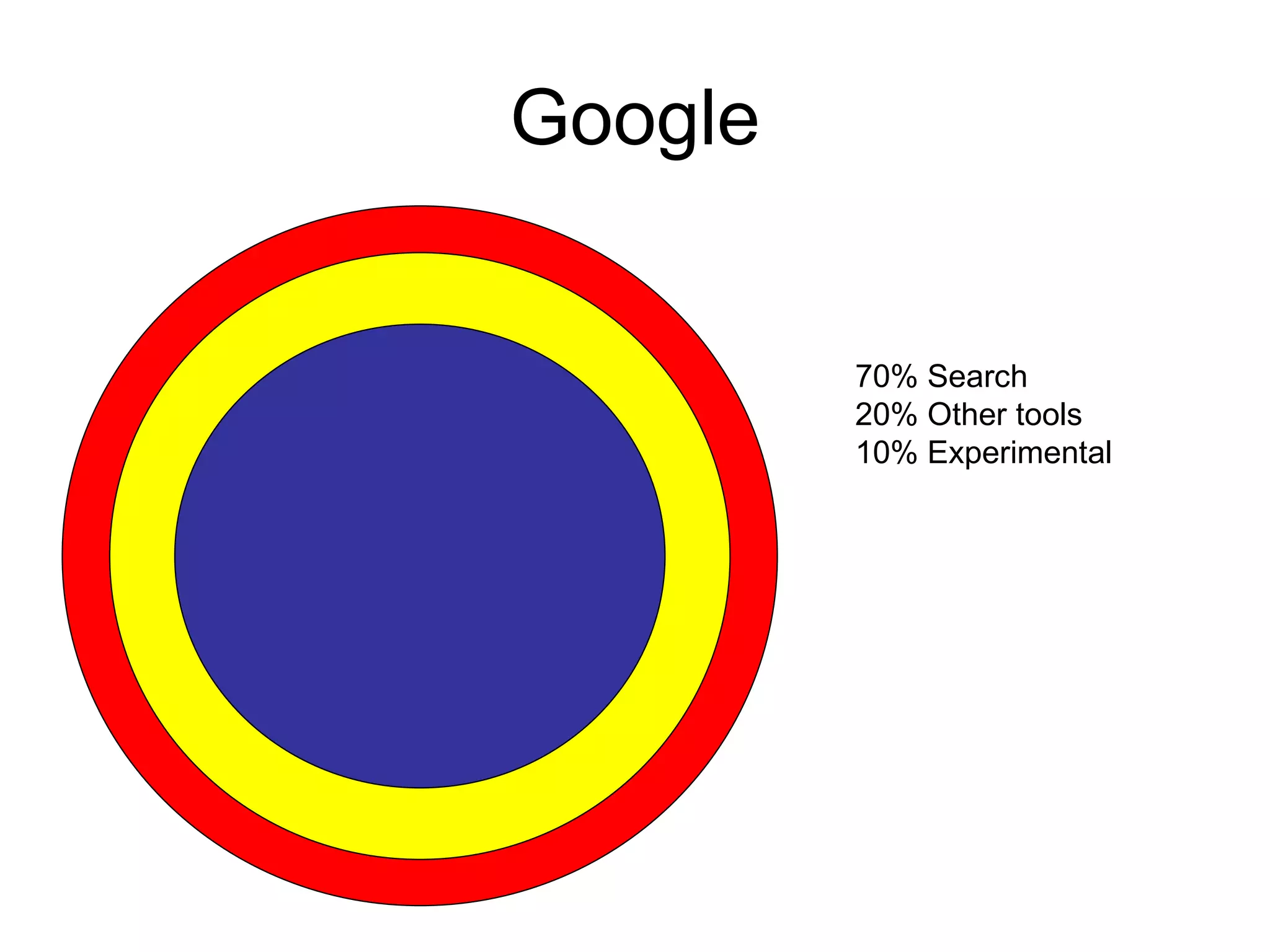 Google 70% Search 20% Other tools 10% Experimental 