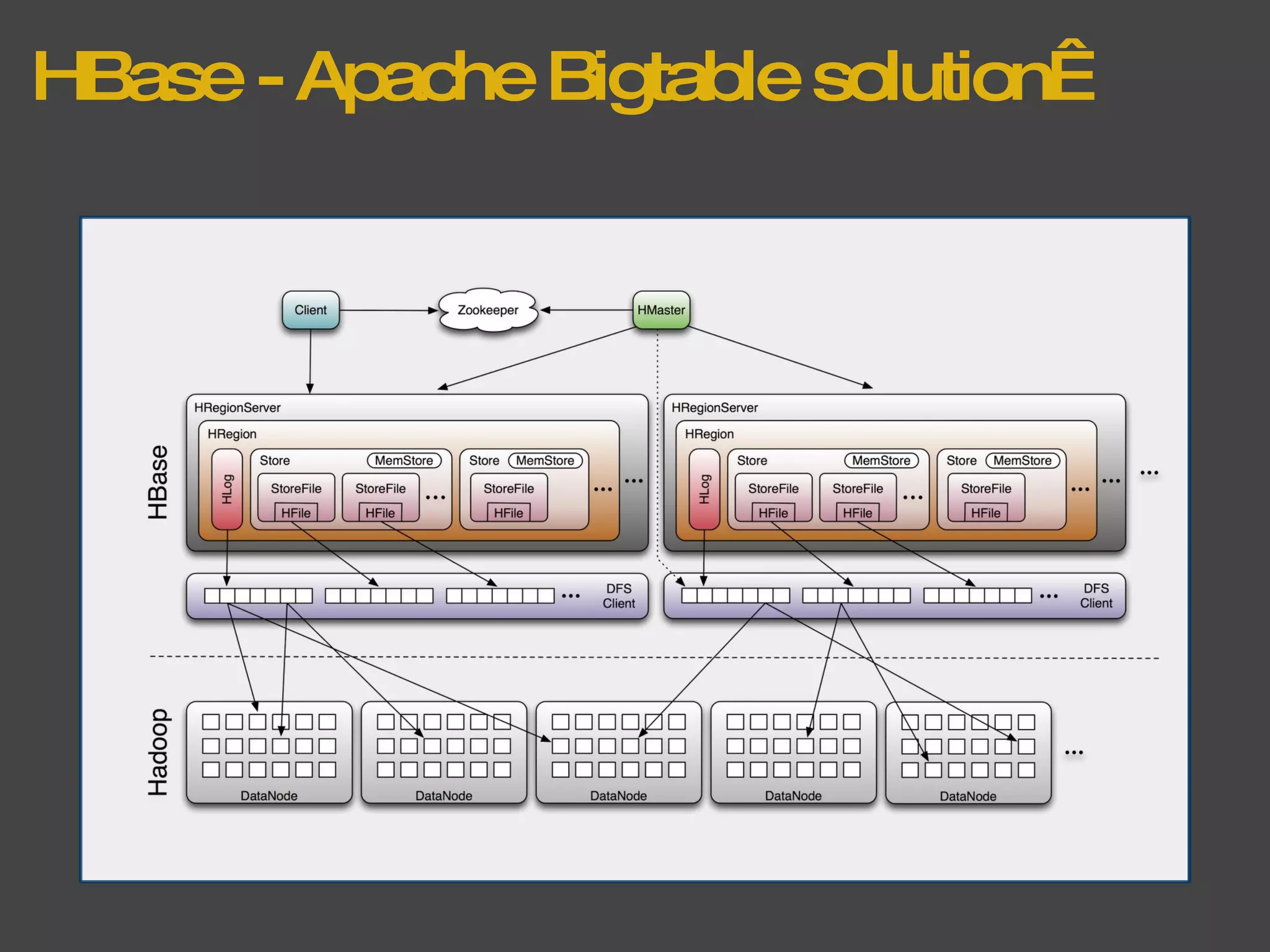 HBase - Apache Bigtable solution  