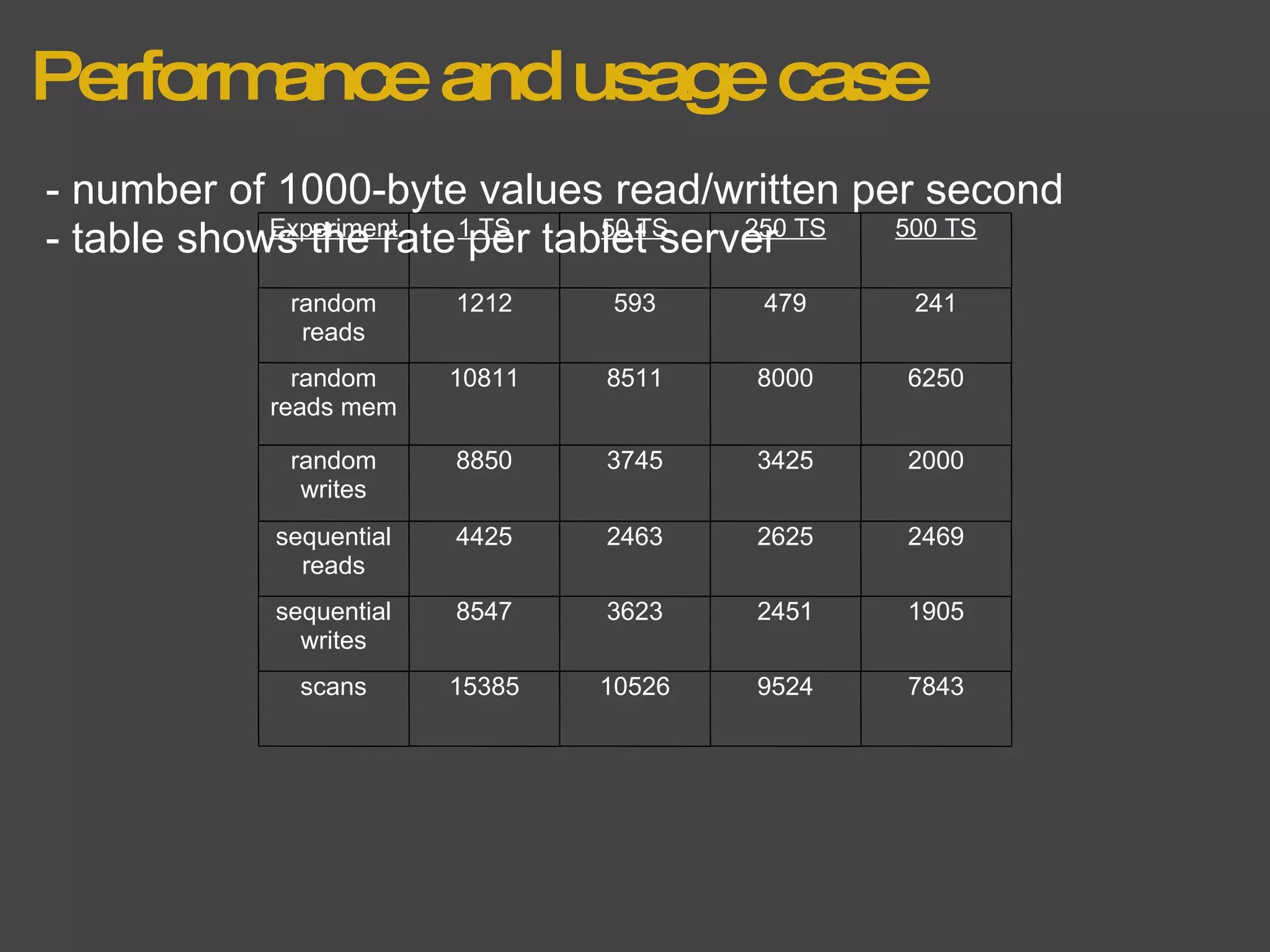 Performance and usage case - number of 1000-byte values read/written per second - table shows the rate per tablet server Experiment 1 TS 50 TS 250 TS 500 TS random reads 1212 593 479 241 random reads mem 10811 8511 8000 6250 random writes 8850 3745 3425 2000 sequential reads 4425 2463 2625 2469 sequential writes 8547 3623 2451 1905 scans 15385 10526 9524 7843 