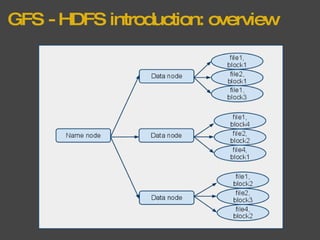 GFS - HDFS introduction: overview 