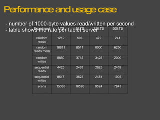 Performance and usage case - number of 1000-byte values read/written per second - table shows the rate per tablet server Experiment 1 TS 50 TS 250 TS 500 TS random reads 1212 593 479 241 random reads mem 10811 8511 8000 6250 random writes 8850 3745 3425 2000 sequential reads 4425 2463 2625 2469 sequential writes 8547 3623 2451 1905 scans 15385 10526 9524 7843 