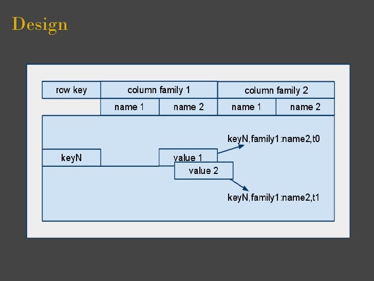 Google bigtable architecture picture