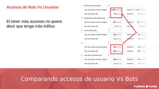 Comparando accesos de usuario Vs Bots
Accesos de Bots Vs Usuarios
El tener más accesos no quiere
decir que tenga más tráfi...