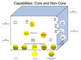 Activity Core New Offerings / Deals S o u r c i n g S p a c e New Offerings / Deals New Offerings / Deals New Offerings \ Deal Foundation  &  Integrative  Capabilities Activity Capability Capability Enhanced  Over Time Android phone design Gadgets Design Product Marketing Server Hardware develop Search Algorithm Data Connection Map  data base Customer experience Google checkout payment Software integration Street view data base Business Strategies Build on-line infrastructure Satellite data base Open Office G-Doc Picasa Photo Chrome browser Innovation Capabilities: Core and Non-Core 