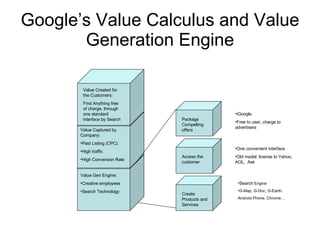 Google’s Value Calculus and Value Generation Engine Package Compelling offers Access the customer Create Products and Services iGoogle  Free to user, charge to advertisers One convenient interface Old model: license to Yahoo, AOL,  Ask Search  Engine G-Map, G-Doc, G-Earth,  Android Phone, Chrome… Value Gen Engine: Creative employees Search Technology Value Captured by Company: Paid Listing (CPC) High traffic High Conversion Rate Value Created for the Customers: Find Anything free of charge, through one standard interface by Search  