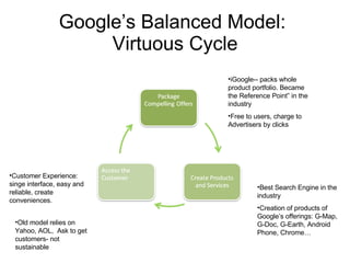 Google’s Balanced Model:  Virtuous Cycle iGoogle-- packs whole product portfolio. Became the Reference Point” in the industry Free to users, charge to Advertisers by clicks Customer Experience:  singe interface, easy and reliable, create conveniences.  Best Search Engine in the industry Creation of products of Google’s offerings: G-Map, G-Doc, G-Earth, Android Phone, Chrome… Old model relies on  Yahoo, AOL,  Ask to get customers- not sustainable 
