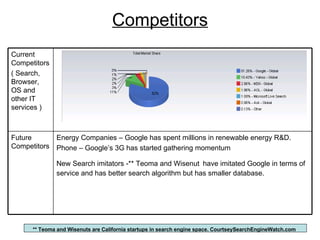 Competitors ** Teoma and Wisenuts are California startups in search engine space. CourtseySearchEngineWatch.com   Energy Companies – Google has spent millions in renewable energy R&D. Phone – Google’s 3G has started gathering momentum  New Search imitators -** Teoma and Wisenut   have imitated Google in terms of service and has better search algorithm but has smaller database. Future Competitors Current Competitors ( Search, Browser, OS and other IT services ) 