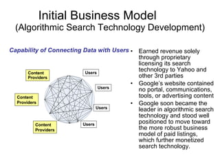Initial Business Model   (Algorithmic Search Technology Development) Earned revenue solely through proprietary licensing its search technology to Yahoo and other 3rd parties Google’s website contained no portal, communications, tools, or advertising content Google soon became the leader in algorithmic search technology and stood well positioned to move toward the more robust business model of paid listings, which further monetized search technology. Content  Providers Content  Providers Content  Providers Users Users Users Users Capability of Connecting Data with Users 