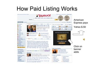 How Paid Listing Works Click on banner adds American Express pays Yahoo $.50 