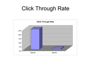 Click Through Rate 