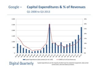 Google –

Capital Expenditures & % of Revenues
Q1-2008 to Q3-2013

3.000

35%

30%

2.500

25%
2.000
20%
1.500
15%
1.000
10%
500

5%

0

0%

Capital Expenditures (Data centers) (in mil. USD)

CAPEX as % of Core Revenues

Capital expenditures are the majority of which was for production equipment, data-center
construction, and real estate purchases.

 