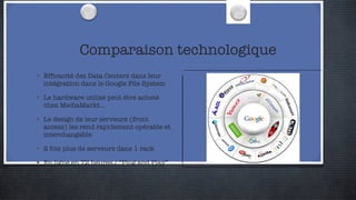 Comparaison technologique Efficacité des Data Centers dans leur intégration dans le Google File System Le hardware utilisé peut être acheté chez MediaMarkt... Le design de leur serveurs (front access) les rend rapidement opérable et interchangable 2 fois plus de serveurs dans 1 rack En ligne en 72 heures / “Plug and Play” 