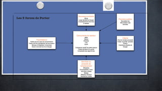 Les 5 forces de Porter 