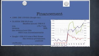 Financement 1998: US$ 100'000 (Google Inc) CA 2009: US$ 23.6 mia  Bénéfice annuel: US$ 6.5 mia  17%    des revenus  52% des revenus hors USA  US$ 3 mia d'investissements  Google = US$ 210 mia à Wall Street  Ses revenus proviennent:  - publicité (AdWords)  - services de recherche (AdSense) 
