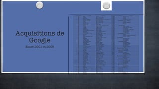 Acquisitions de Google Entre 2001 et 2009 