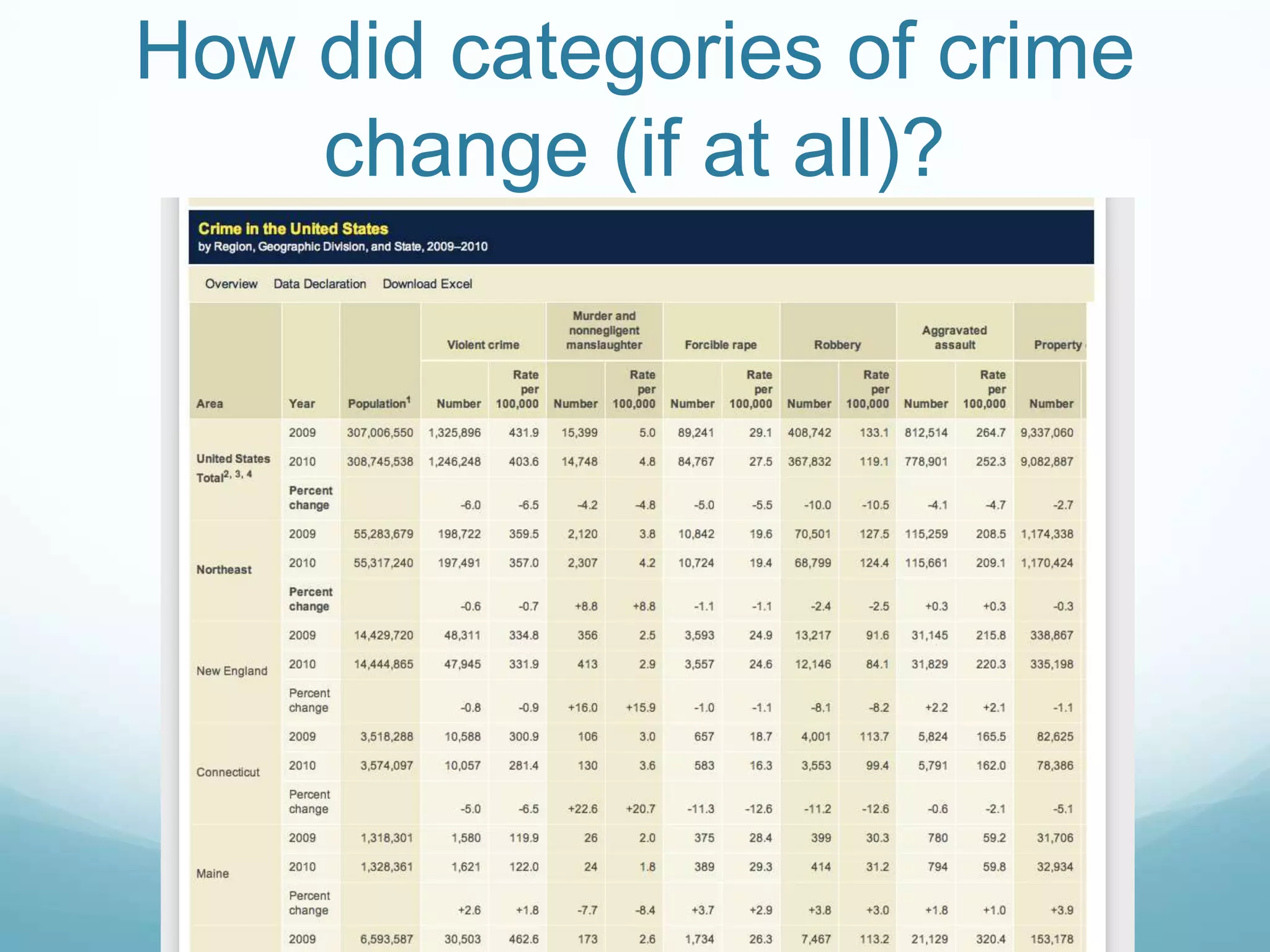 How did categories of crime change (if at all)?