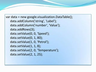 var data = new google.visualization.DataTable();
   data.addColumn('string', 'Label');
   data.addColumn('number', 'Value');
   data.addRows(3);
   data.setValue(0, 0, 'Speed');
   data.setValue(0, 1, 80);
   data.setValue(1, 0, 'Petrol');
   data.setValue(1, 1, 8);
   data.setValue(2, 0, 'Temperature');
   data.setValue(2, 1, 25);
 