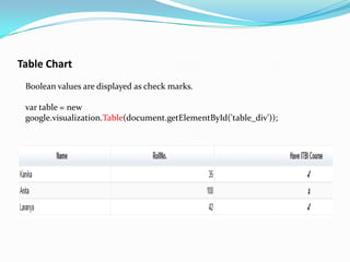 Table Chart
 Boolean values are displayed as check marks.

 var table = new
 google.visualization.Table(document.getElementById('table_div'));
 