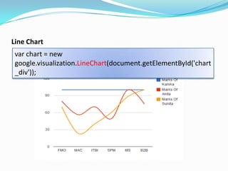 Line Chart
 var chart = new
 google.visualization.LineChart(document.getElementById('chart
 _div'));
 