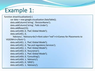 Example 1:
function drawVisualization() {
      var data = new google.visualization.DataTable();
      data.addColumn('string', ‘DivisionName');
      data.addColumn('string', 'Falls Under');
      data.addRows(15);
      data.setCell(0, 0, 'PwC Global Model');
      data.setCell(1, 0,
        'Advisory', 'Advisory<br/><font color="red"><i>Comes for Placements to
  VGSOM<i></font>');
      data.setCell(1, 1, 'PwC Global Model');
      data.setCell(2, 0, 'Tax and regulatory Services');
      data.setCell(2, 1, 'PwC Global Model');
      data.setCell(3, 0, 'Assurance');
      data.setCell(3, 1, 'PwC Global Model');
      data.setCell(4, 0, 'Consulting');
      data.setCell(4, 1, 'Advisory');
      data.setCell(5, 0, 'GRID');
      data.setCell(5, 1, 'Advisory');
 