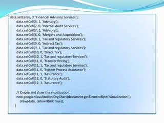 data.setCell(6, 0, 'Financial Advisory Services');
    data.setCell(6, 1, 'Advisory');
    data.setCell(7, 0, 'Internal Audit Services');
    data.setCell(7, 1, 'Advisory');
    data.setCell(8, 0, 'Mergers and Acquisitions');
    data.setCell(8, 1, 'Tax and regulatory Services');
    data.setCell(9, 0, 'Indirect Tax');
    data.setCell(9, 1, 'Tax and regulatory Services');
    data.setCell(10, 0, 'Direct Tax');
    data.setCell(10, 1, 'Tax and regulatory Services');
    data.setCell(11, 0, 'Transfer Pricing');
    data.setCell(11, 1, 'Tax and regulatory Services');
    data.setCell(11, 0, 'System Process Assurance');
    data.setCell(11, 1, 'Assurance');
    data.setCell(12, 0, 'Statutory Audit');
    data.setCell(12, 1, 'Assurance');

       // Create and draw the visualization.
       new google.visualization.OrgChart(document.getElementById('visualization')).
          draw(data, {allowHtml: true});
   }
 