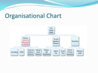 Organisational Chart
 