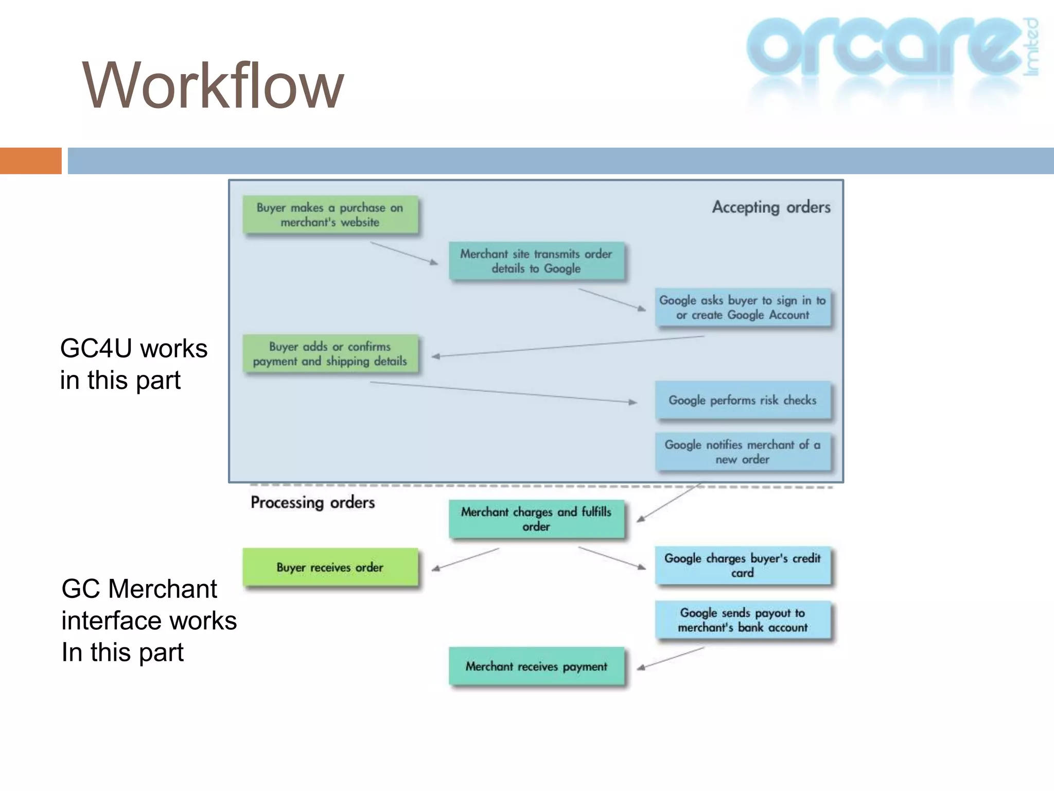 WorkflowGC4U worksin this partGC Merchantinterface worksIn this part