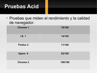Pruebas Acid Pruebas que miden el rendimiento y la calidad de navegador. Chrome 1 79/100 I.E. 7 14/100 Firefox 3 71/100 Opera  9 83/100 Chrome 3 100/100 