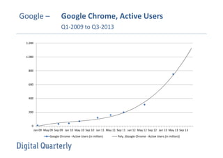 Google – Google Chrome, Active Users
Q1-2009 to Q3-2013
0
200
400
600
800
1.000
1.200
Jan 09 May 09 Sep 09 Jan 10 May 10 Sep 10 Jan 11 May 11 Sep 11 Jan 12 May 12 Sep 12 Jan 13 May 13 Sep 13
Google Chrome - Active Users (in million) Poly. (Google Chrome - Active Users (in million))
 