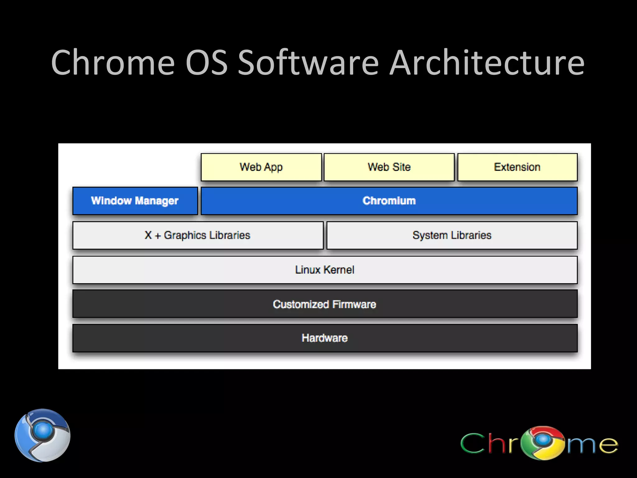 Chrome OS Software Architecture

 