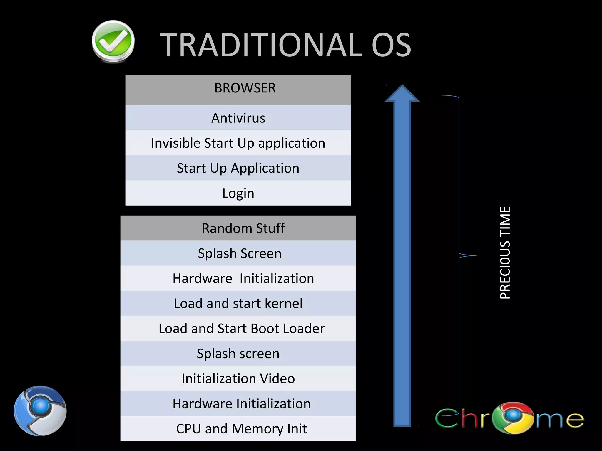 TRADITIONAL OS
BROWSER
Antivirus
Invisible Start Up application
Start Up Application

Random Stuff
Splash Screen
Hardware Initialization
Load and start kernel
Load and Start Boot Loader
Splash screen
Initialization Video
Hardware Initialization
CPU and Memory Init

PRECI0US TIME

Login

 