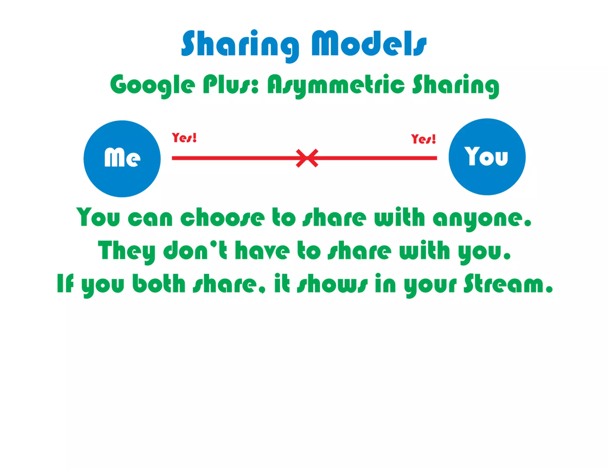 Google	
  Plus’s	
  Circles	
  are	
  Asymmetric	
  
                     Sharing	
  
 